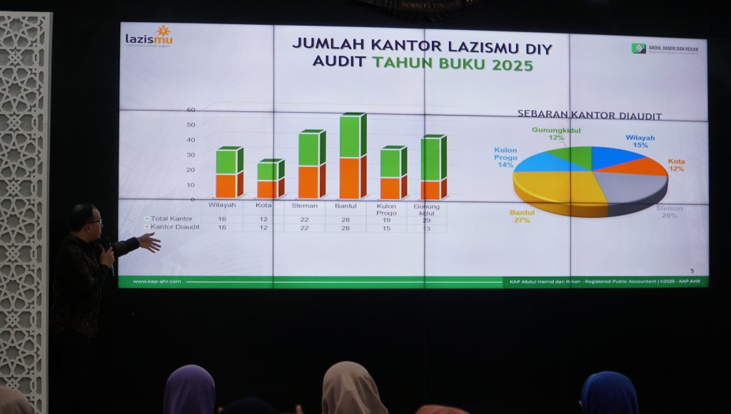 Penghimpunan Tembus Rp77 Miliar, LAZISMU DIY Resmi Tutup Audit Tahun Buku 2025